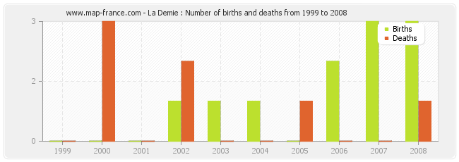La Demie : Number of births and deaths from 1999 to 2008